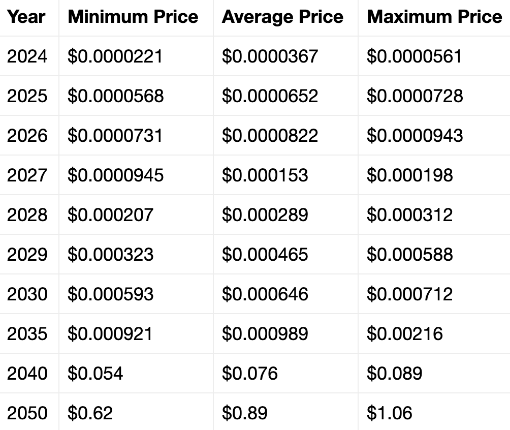 Shiba Inu price estimation